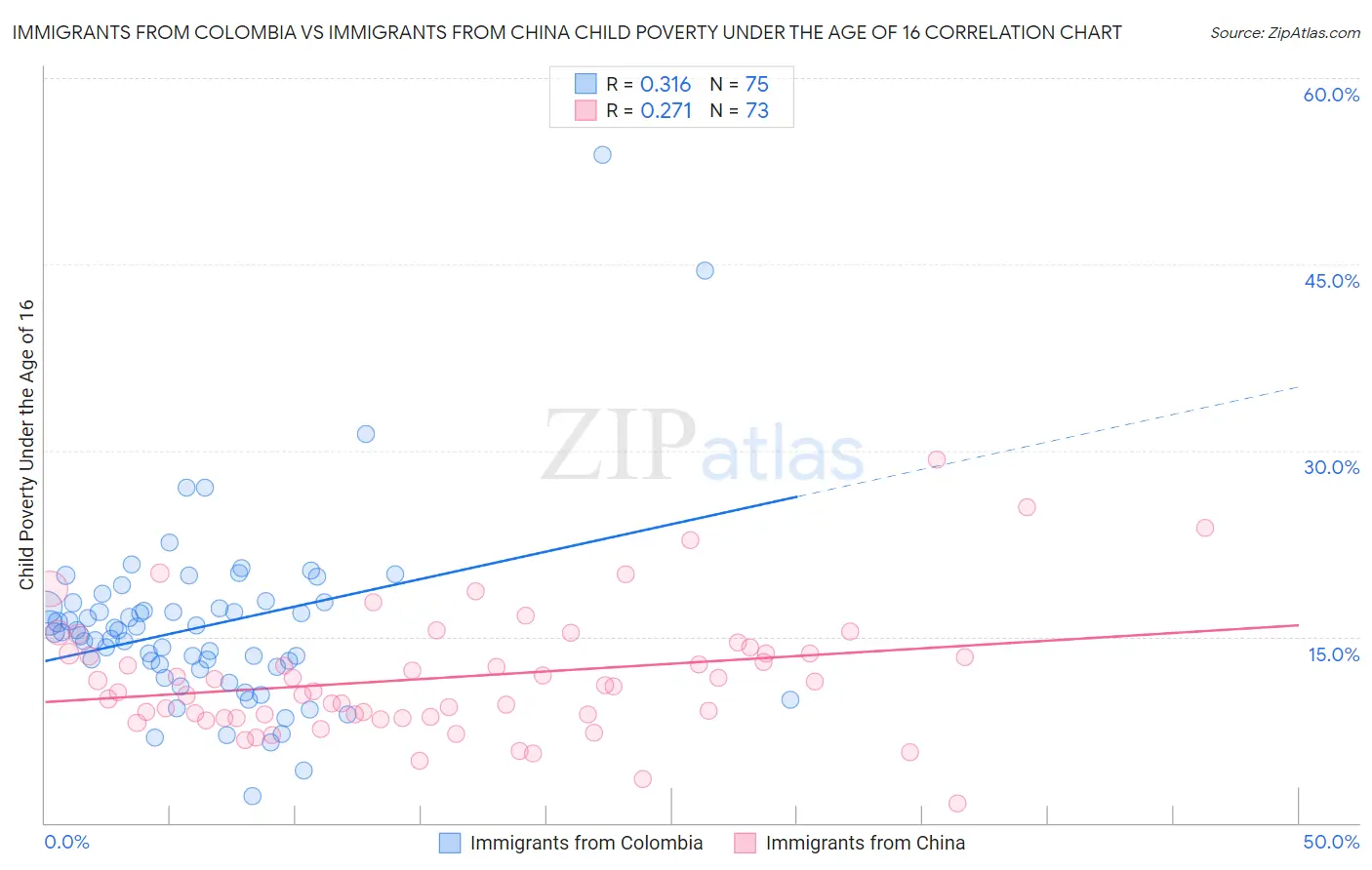 Immigrants from Colombia vs Immigrants from China Child Poverty Under the Age of 16