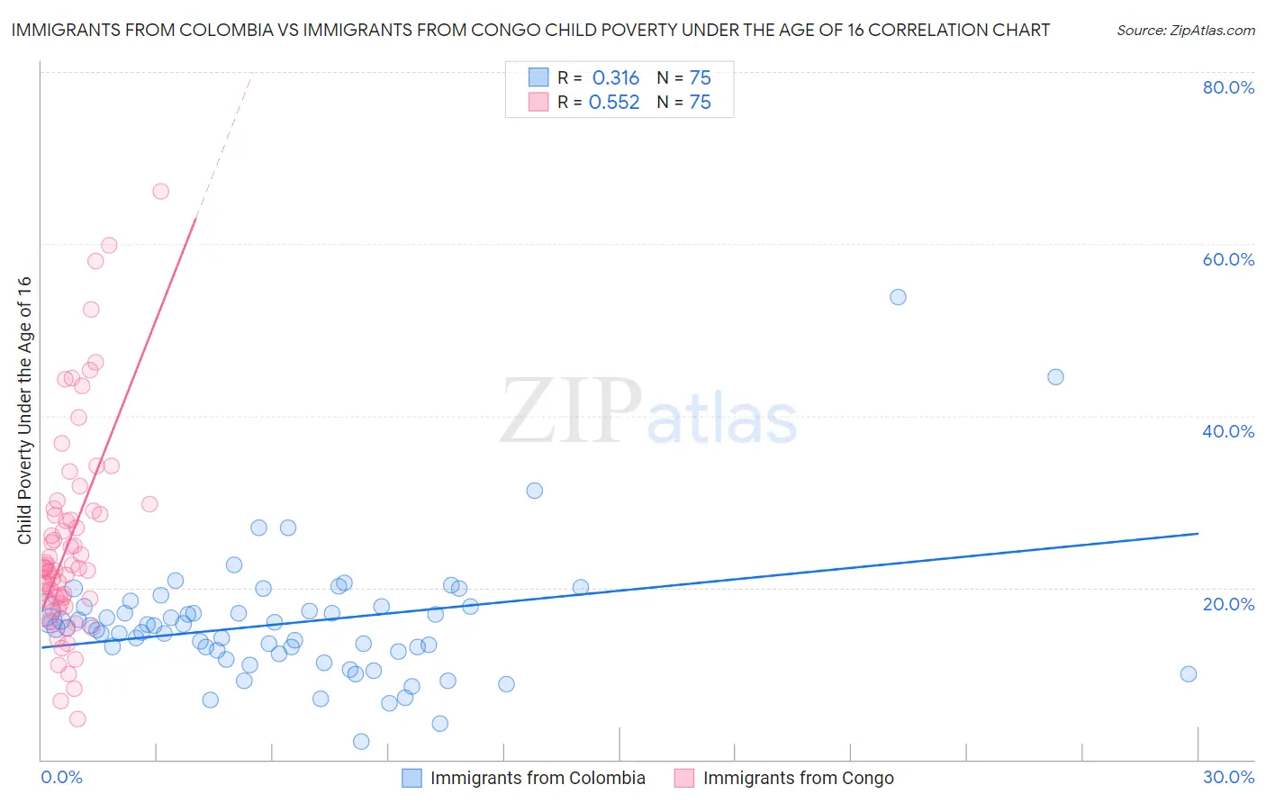Immigrants from Colombia vs Immigrants from Congo Child Poverty Under the Age of 16