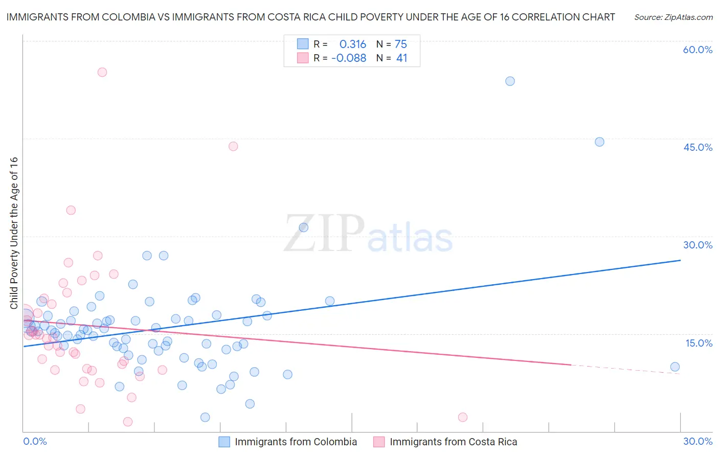 Immigrants from Colombia vs Immigrants from Costa Rica Child Poverty Under the Age of 16