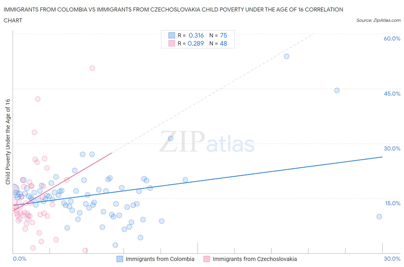 Immigrants from Colombia vs Immigrants from Czechoslovakia Child Poverty Under the Age of 16