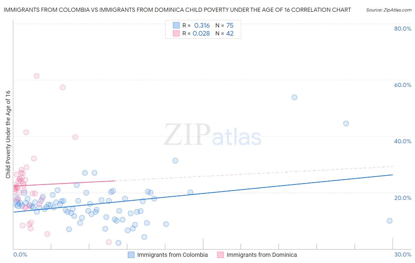 Immigrants from Colombia vs Immigrants from Dominica Child Poverty Under the Age of 16