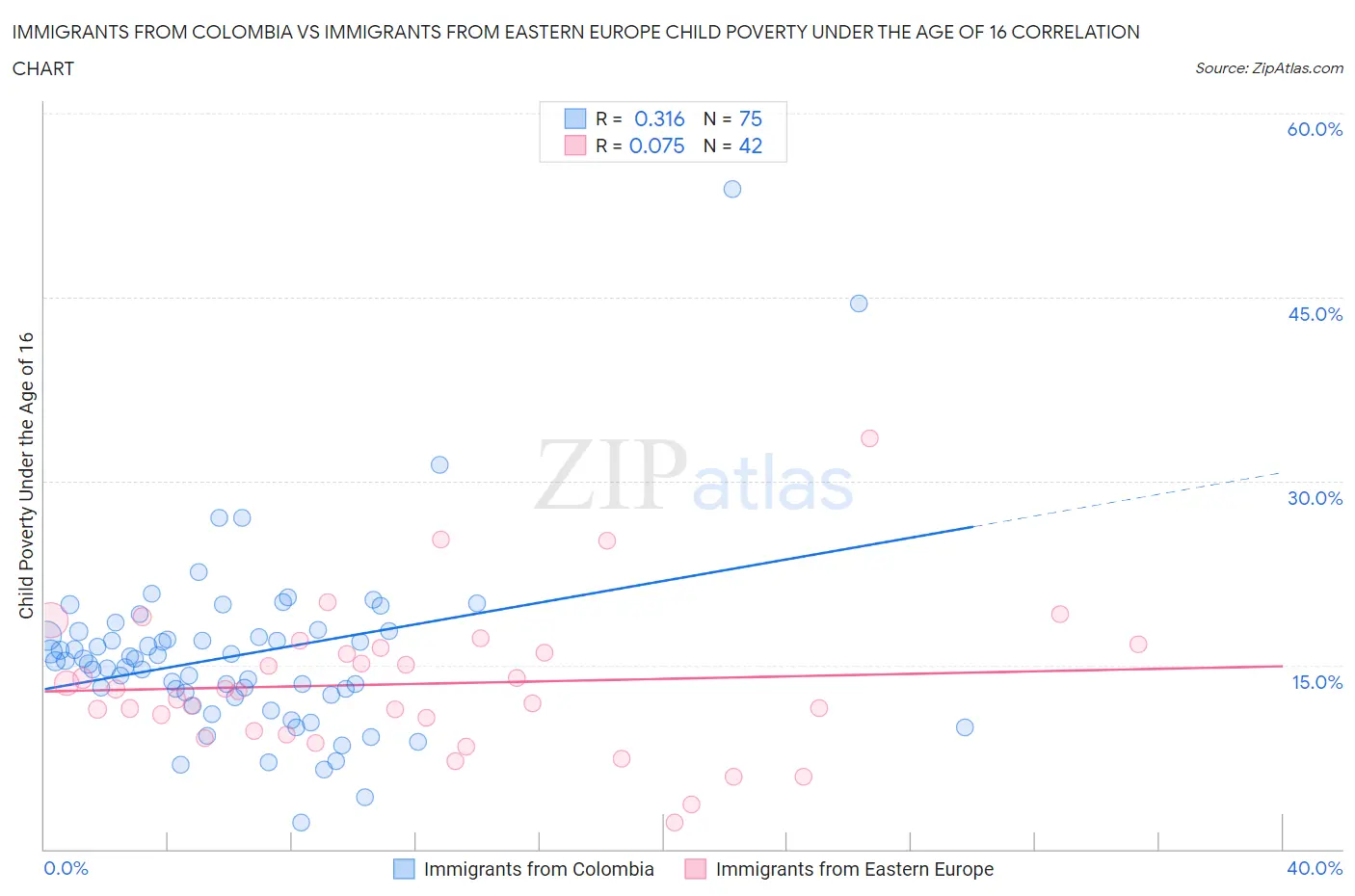 Immigrants from Colombia vs Immigrants from Eastern Europe Child Poverty Under the Age of 16
