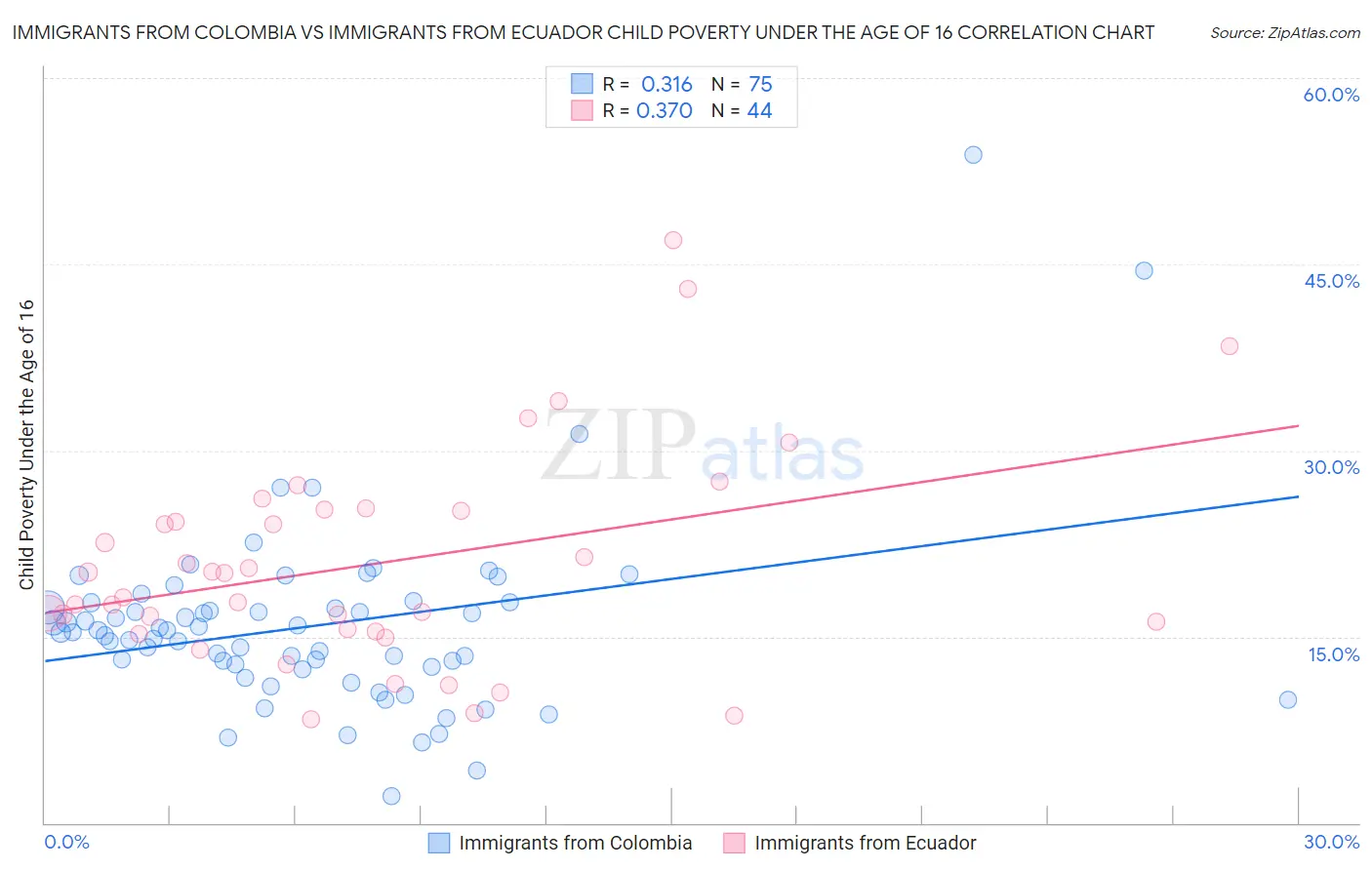 Immigrants from Colombia vs Immigrants from Ecuador Child Poverty Under the Age of 16