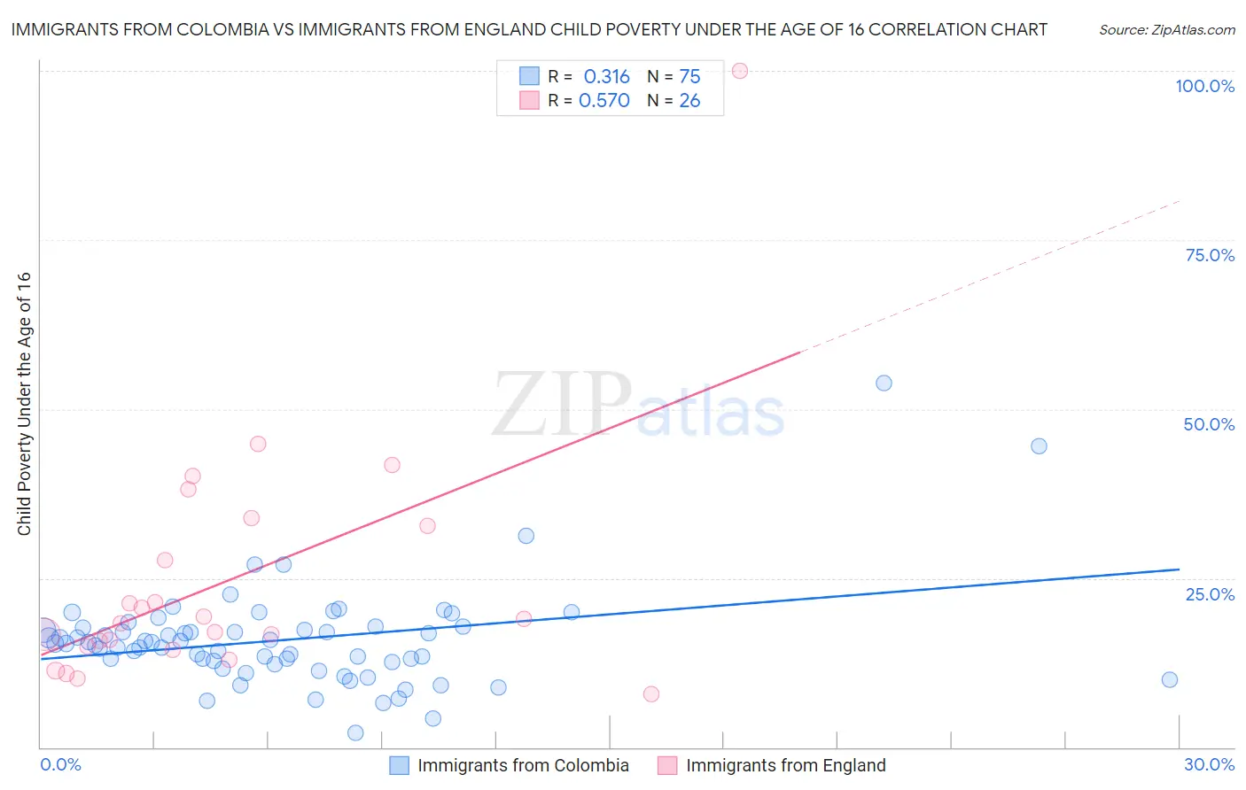 Immigrants from Colombia vs Immigrants from England Child Poverty Under the Age of 16