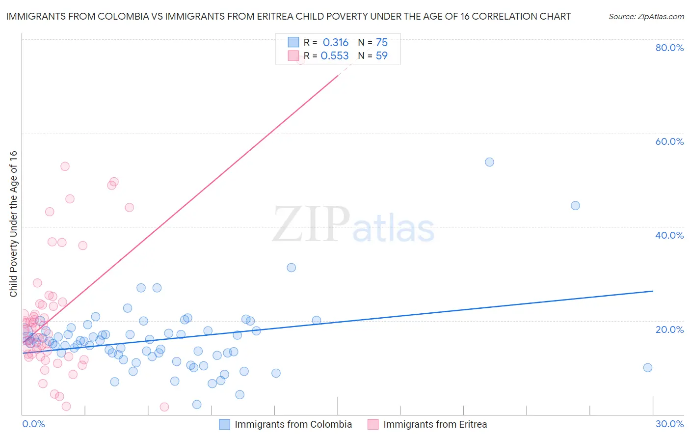 Immigrants from Colombia vs Immigrants from Eritrea Child Poverty Under the Age of 16