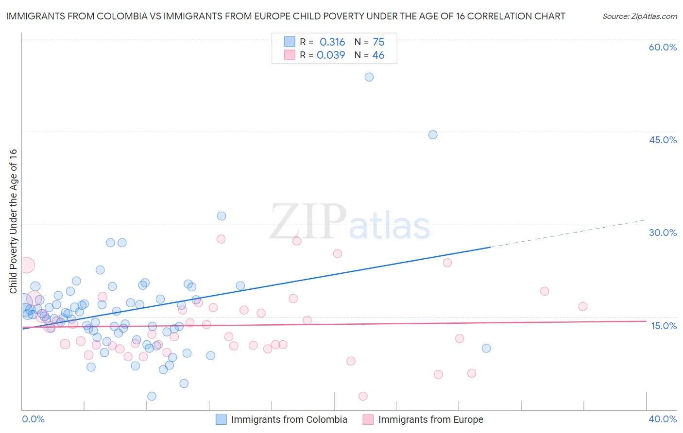 Immigrants from Colombia vs Immigrants from Europe Child Poverty Under the Age of 16