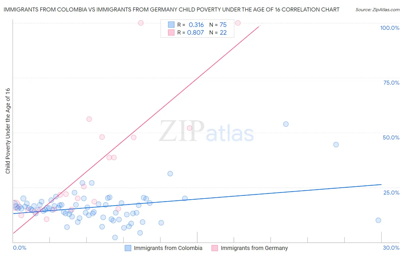 Immigrants from Colombia vs Immigrants from Germany Child Poverty Under the Age of 16