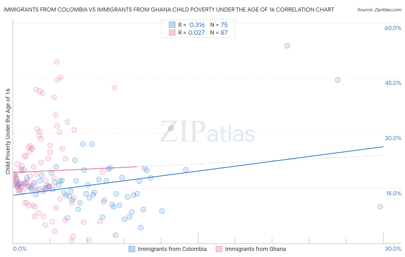 Immigrants from Colombia vs Immigrants from Ghana Child Poverty Under the Age of 16