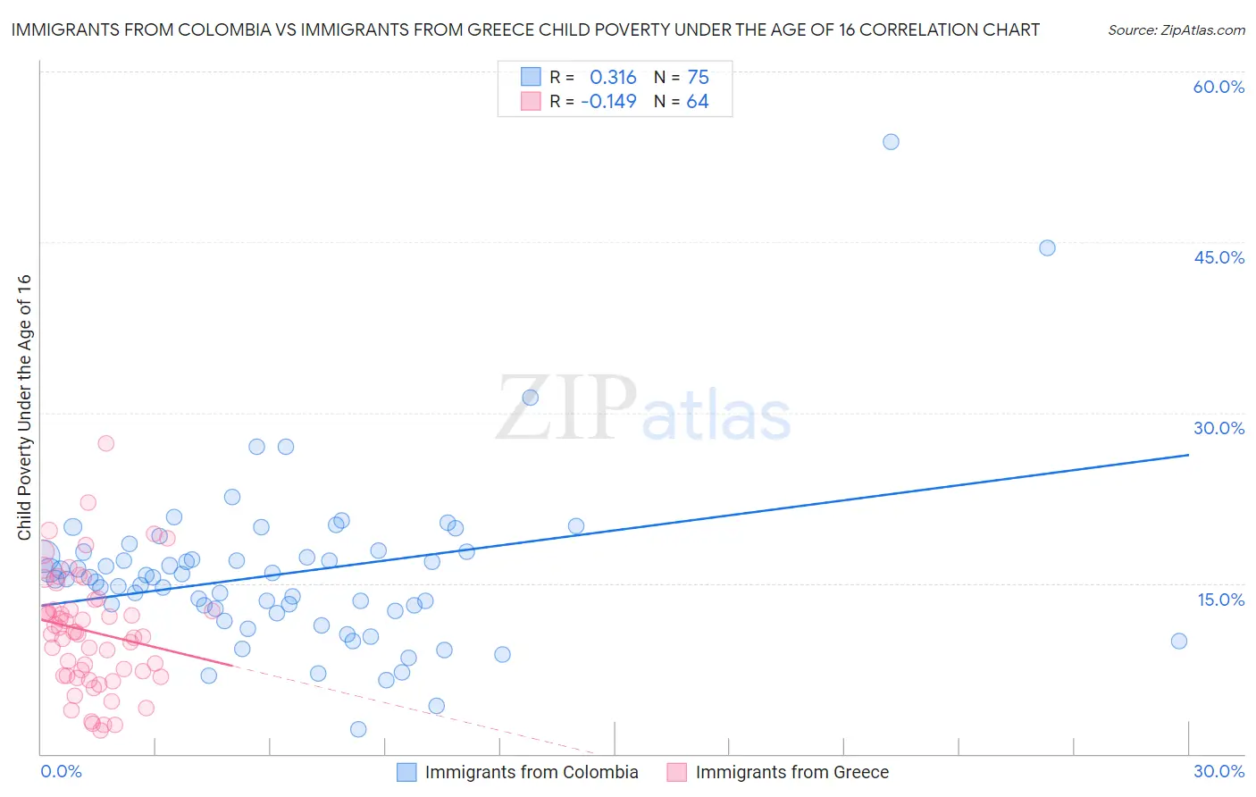 Immigrants from Colombia vs Immigrants from Greece Child Poverty Under the Age of 16