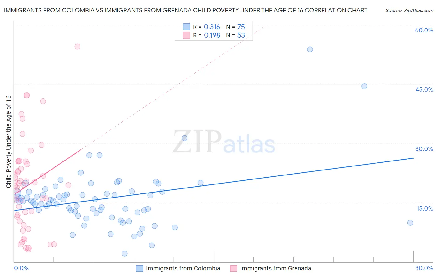 Immigrants from Colombia vs Immigrants from Grenada Child Poverty Under the Age of 16
