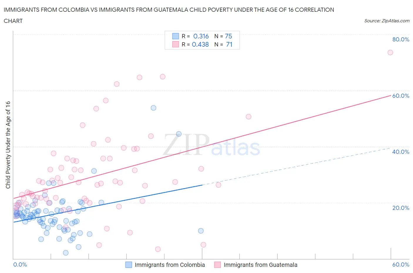 Immigrants from Colombia vs Immigrants from Guatemala Child Poverty Under the Age of 16