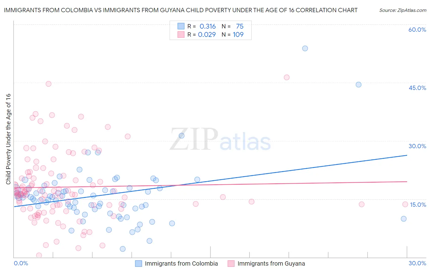 Immigrants from Colombia vs Immigrants from Guyana Child Poverty Under the Age of 16