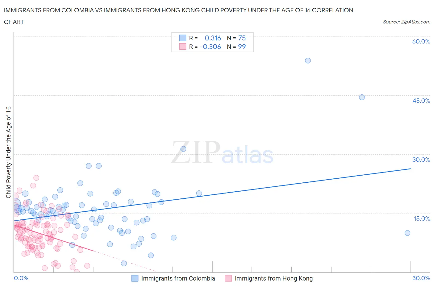 Immigrants from Colombia vs Immigrants from Hong Kong Child Poverty Under the Age of 16