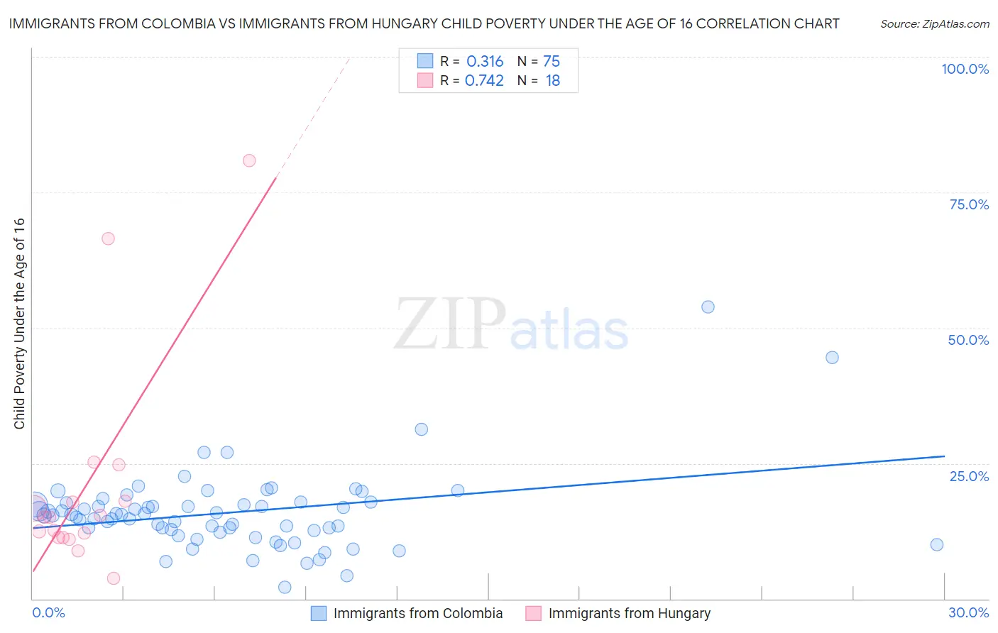 Immigrants from Colombia vs Immigrants from Hungary Child Poverty Under the Age of 16