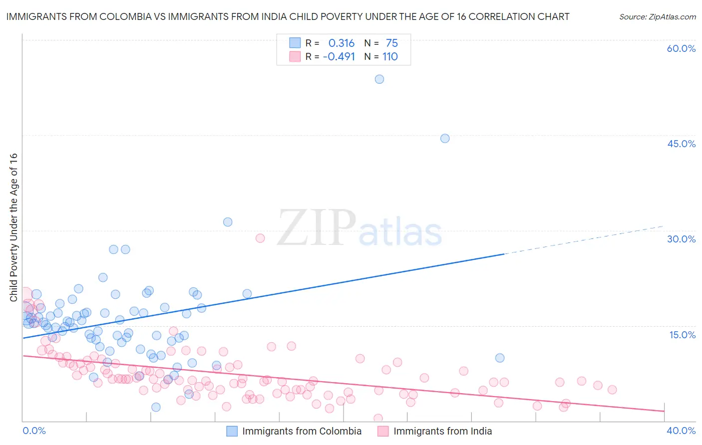 Immigrants from Colombia vs Immigrants from India Child Poverty Under the Age of 16