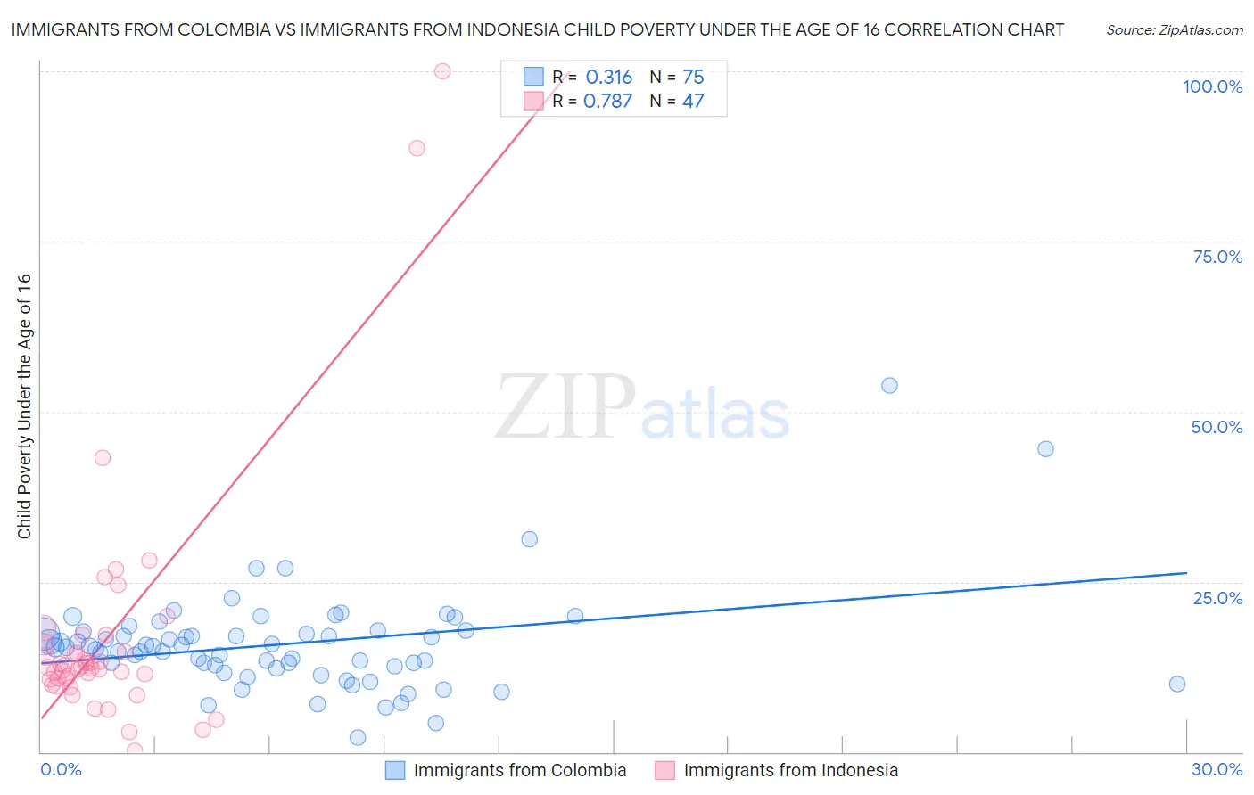 Immigrants from Colombia vs Immigrants from Indonesia Child Poverty Under the Age of 16