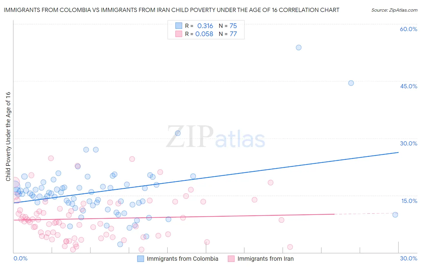 Immigrants from Colombia vs Immigrants from Iran Child Poverty Under the Age of 16