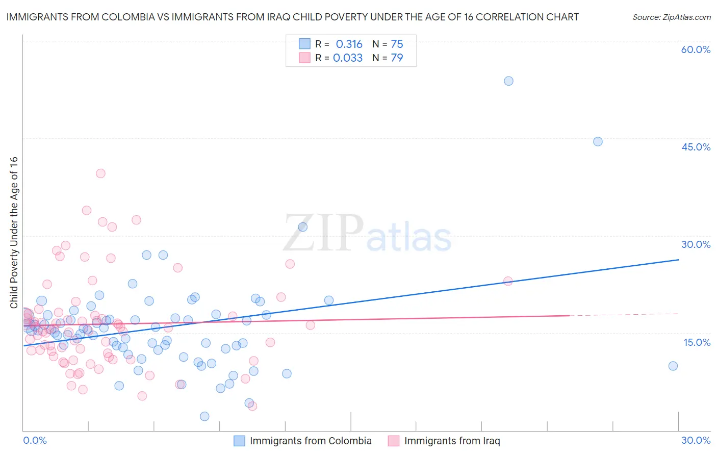 Immigrants from Colombia vs Immigrants from Iraq Child Poverty Under the Age of 16