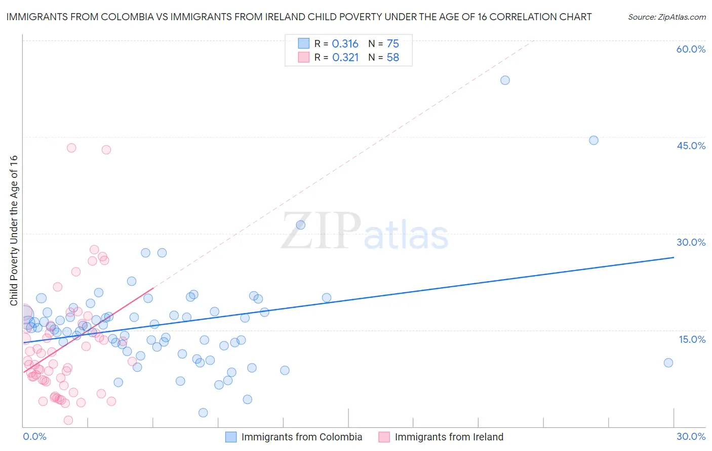 Immigrants from Colombia vs Immigrants from Ireland Child Poverty Under the Age of 16