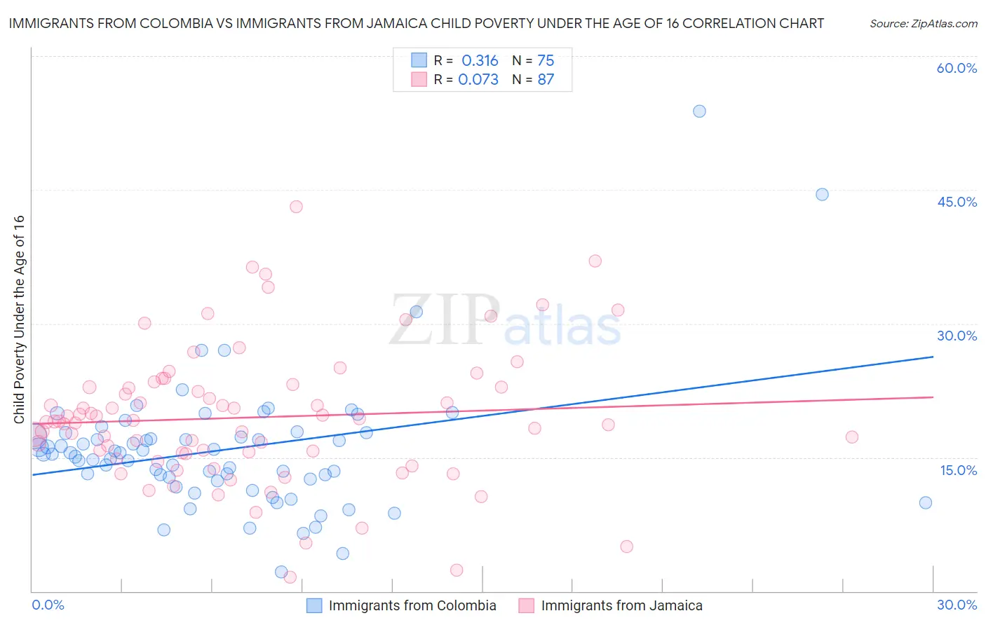 Immigrants from Colombia vs Immigrants from Jamaica Child Poverty Under the Age of 16