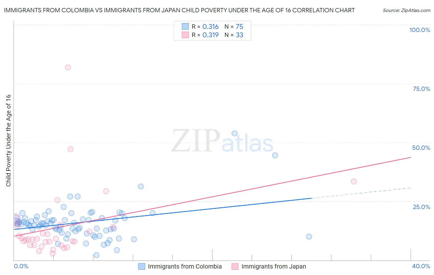 Immigrants from Colombia vs Immigrants from Japan Child Poverty Under the Age of 16