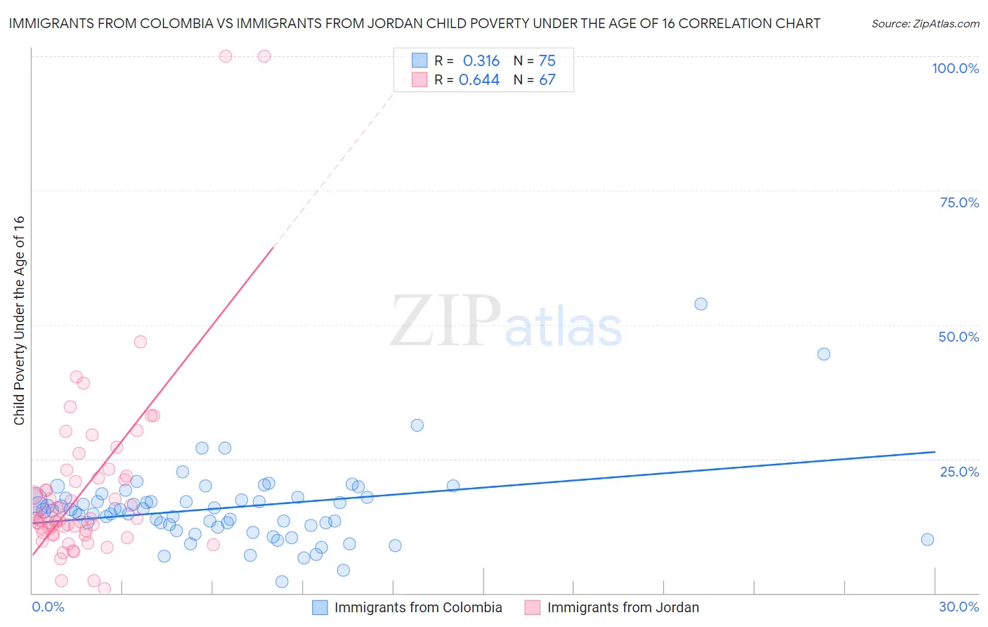 Immigrants from Colombia vs Immigrants from Jordan Child Poverty Under the Age of 16