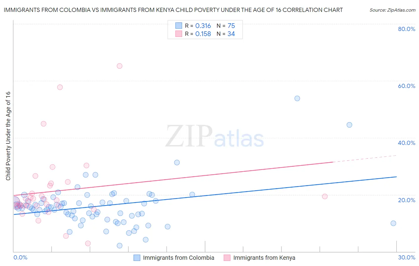Immigrants from Colombia vs Immigrants from Kenya Child Poverty Under the Age of 16