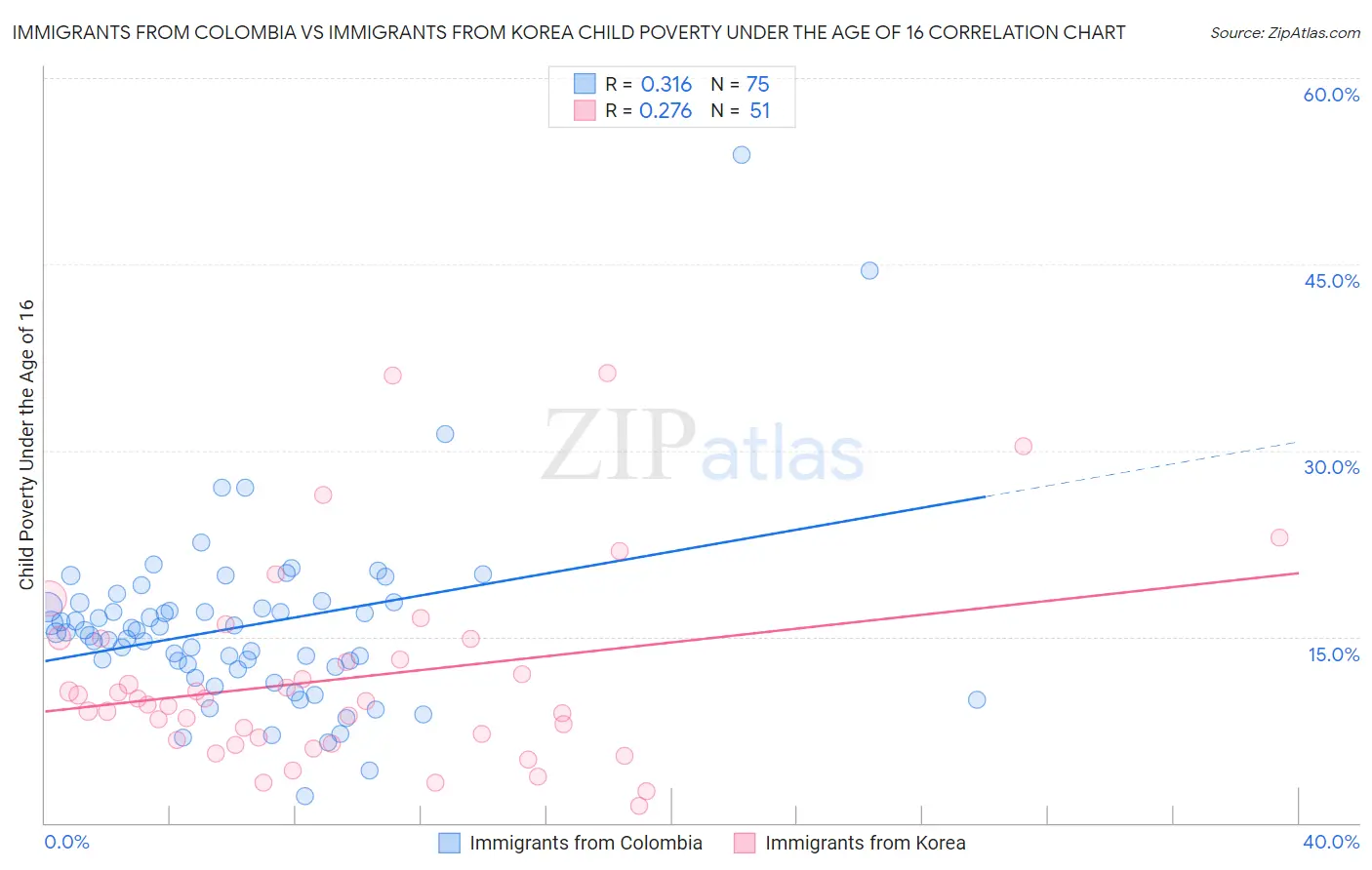 Immigrants from Colombia vs Immigrants from Korea Child Poverty Under the Age of 16