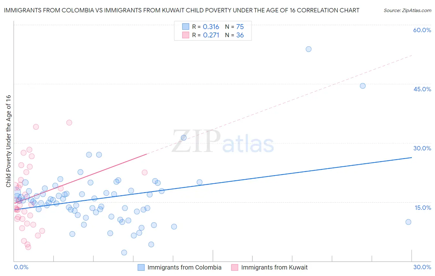 Immigrants from Colombia vs Immigrants from Kuwait Child Poverty Under the Age of 16