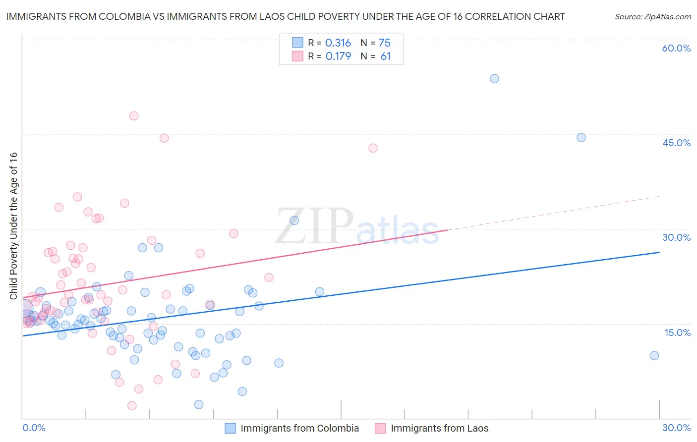 Immigrants from Colombia vs Immigrants from Laos Child Poverty Under the Age of 16
