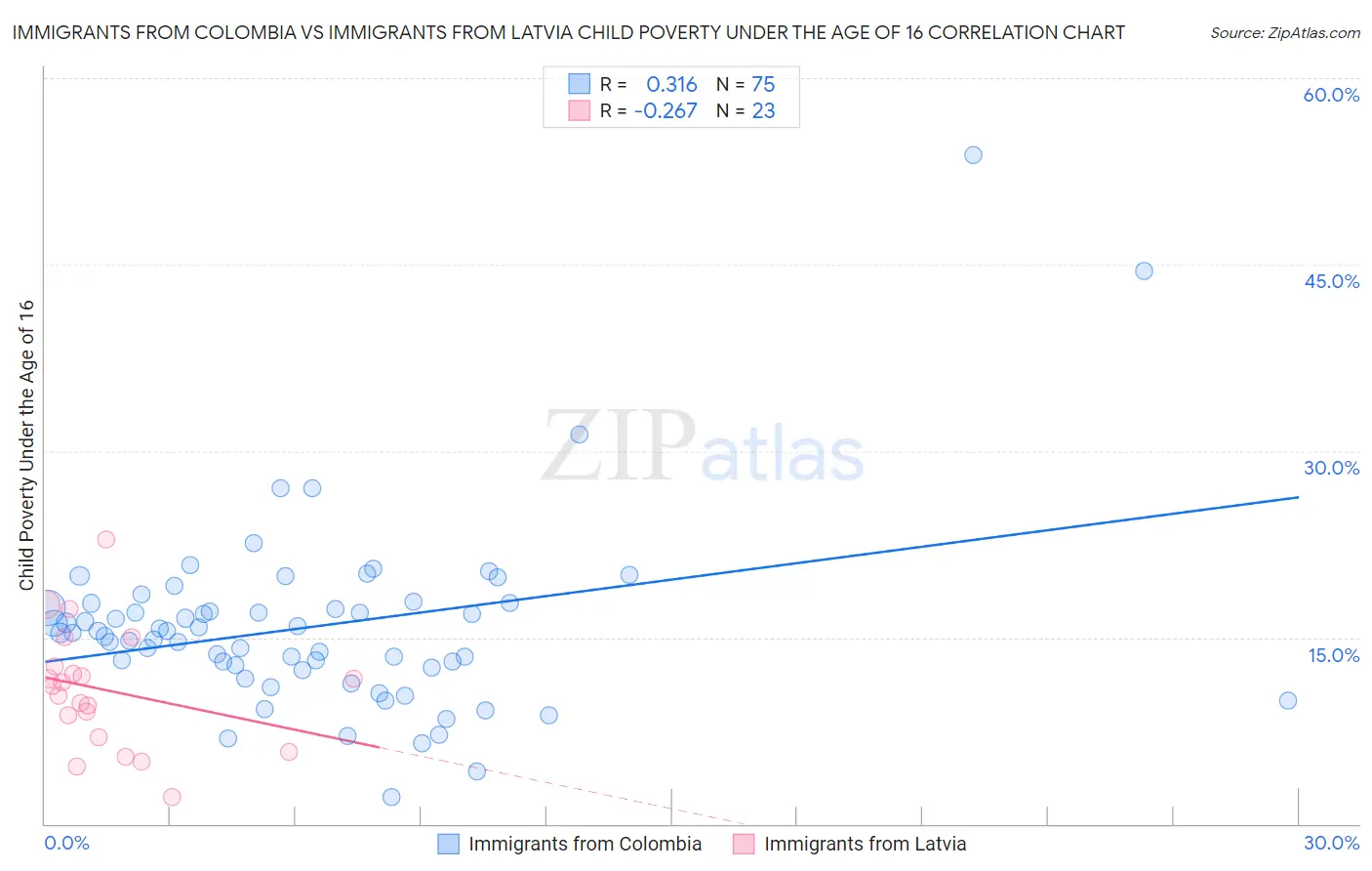 Immigrants from Colombia vs Immigrants from Latvia Child Poverty Under the Age of 16