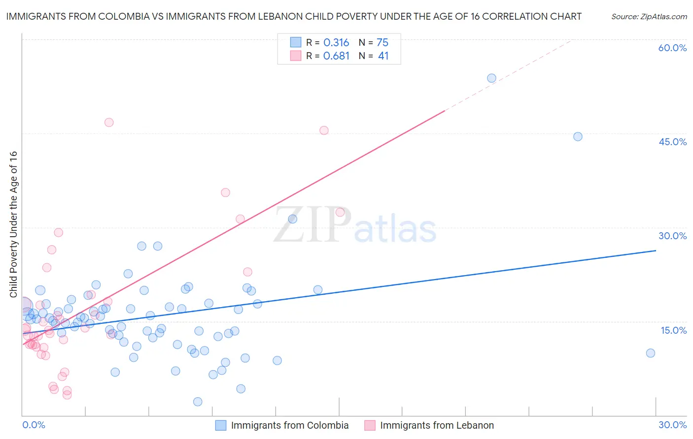 Immigrants from Colombia vs Immigrants from Lebanon Child Poverty Under the Age of 16
