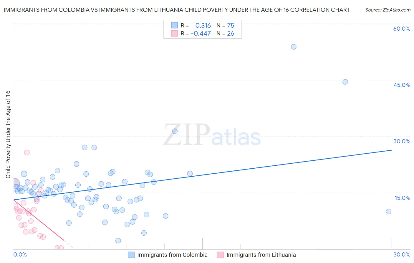 Immigrants from Colombia vs Immigrants from Lithuania Child Poverty Under the Age of 16