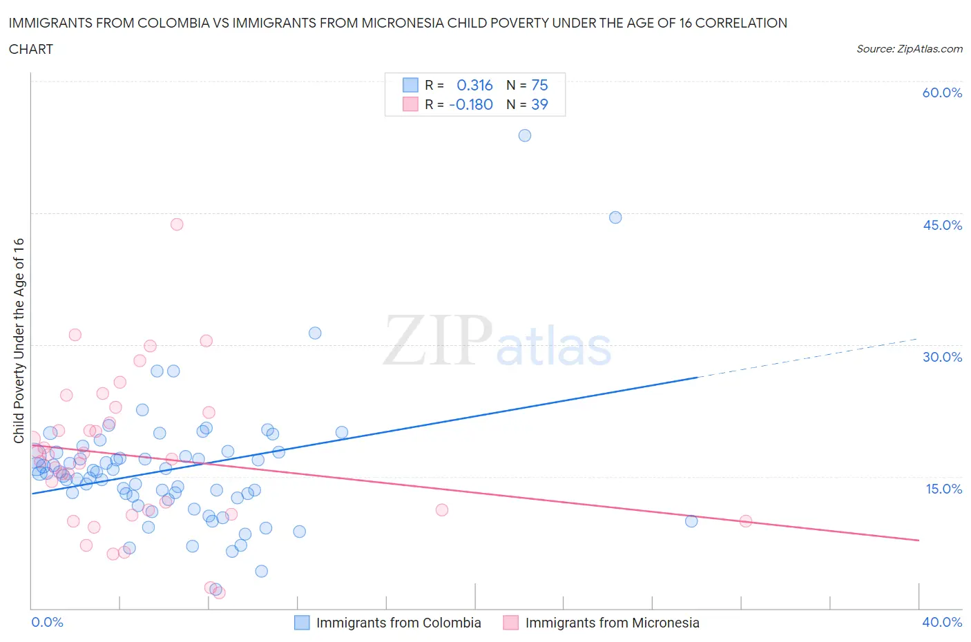 Immigrants from Colombia vs Immigrants from Micronesia Child Poverty Under the Age of 16