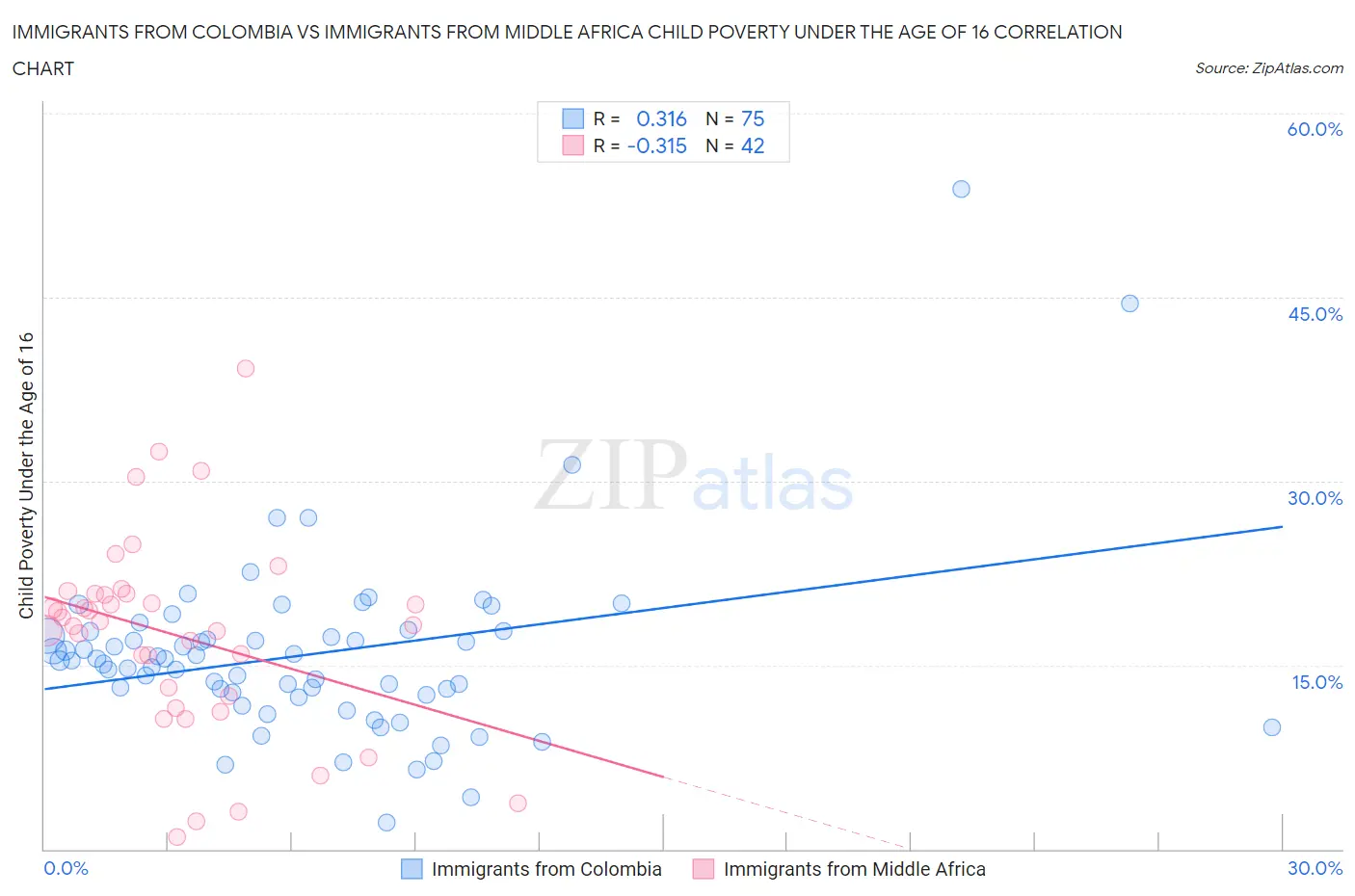 Immigrants from Colombia vs Immigrants from Middle Africa Child Poverty Under the Age of 16