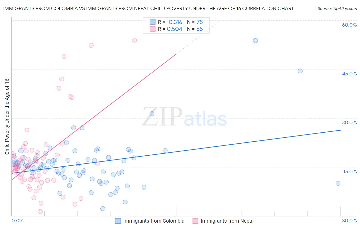 Immigrants from Colombia vs Immigrants from Nepal Child Poverty Under the Age of 16