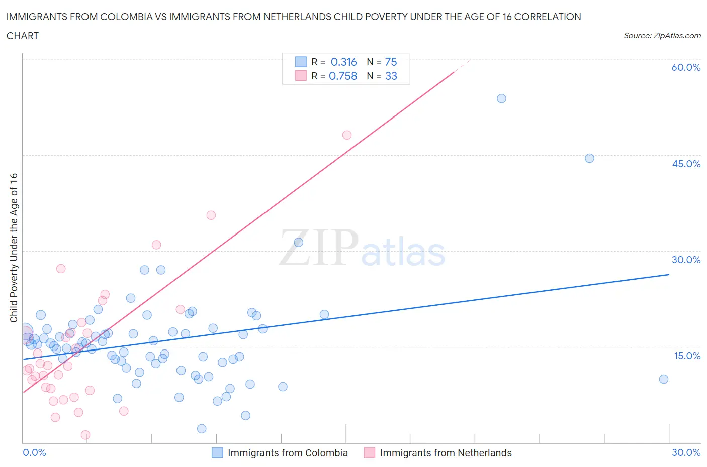 Immigrants from Colombia vs Immigrants from Netherlands Child Poverty Under the Age of 16