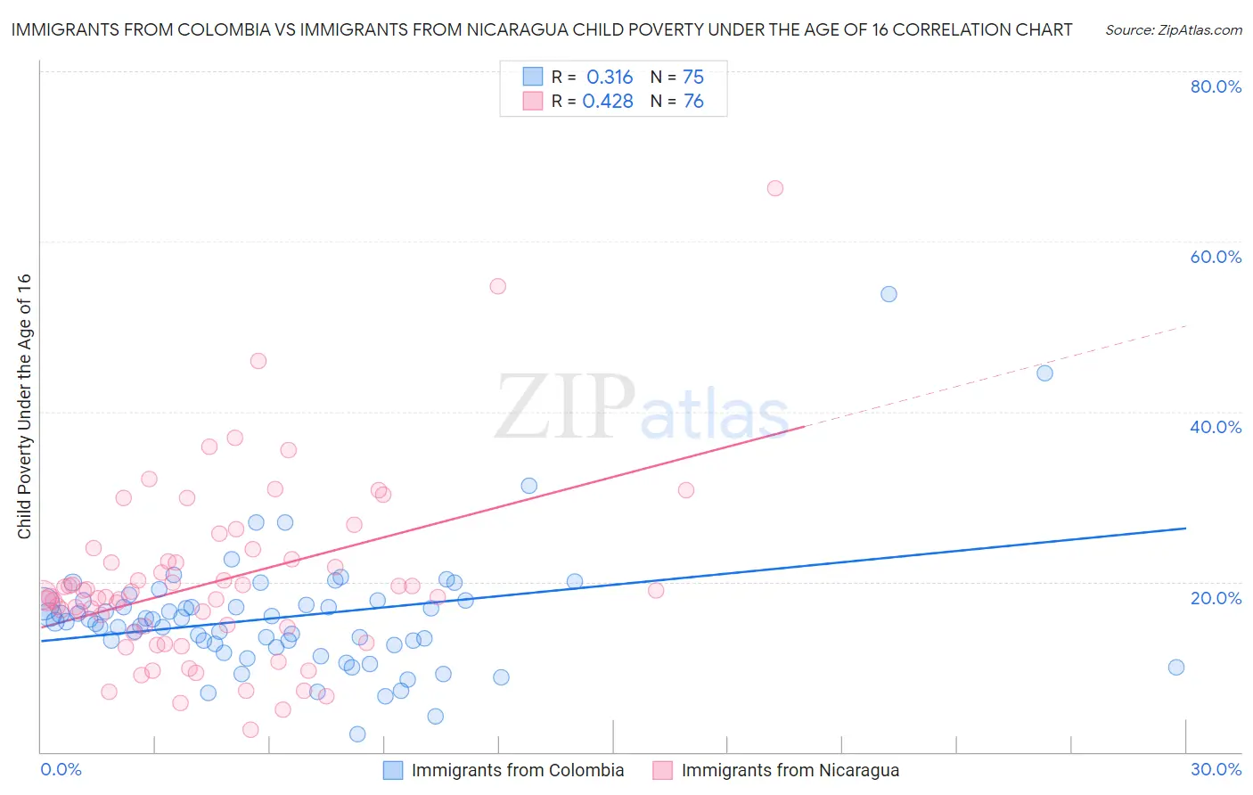 Immigrants from Colombia vs Immigrants from Nicaragua Child Poverty Under the Age of 16