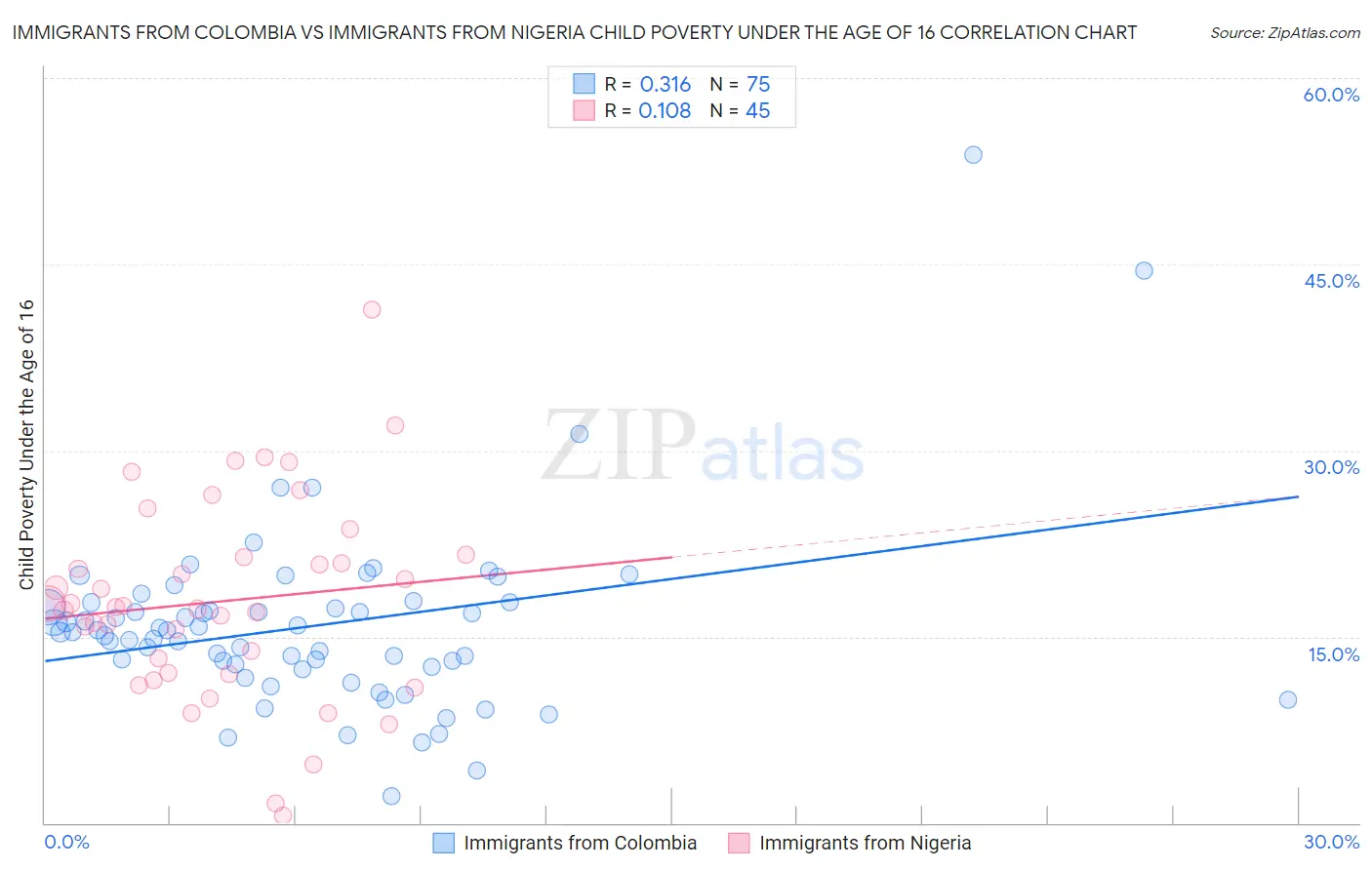 Immigrants from Colombia vs Immigrants from Nigeria Child Poverty Under the Age of 16