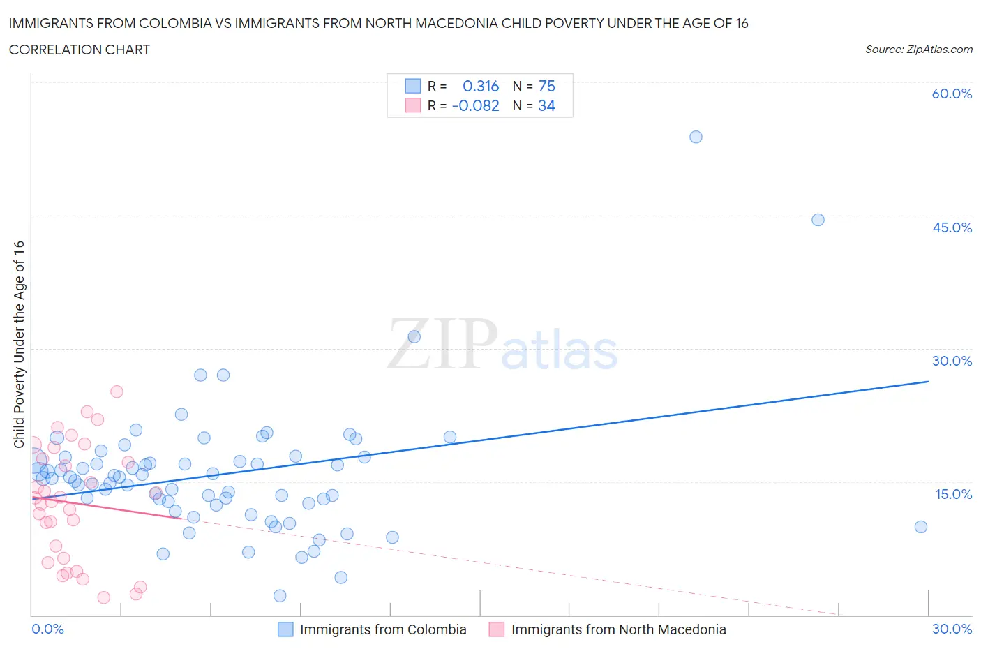 Immigrants from Colombia vs Immigrants from North Macedonia Child Poverty Under the Age of 16