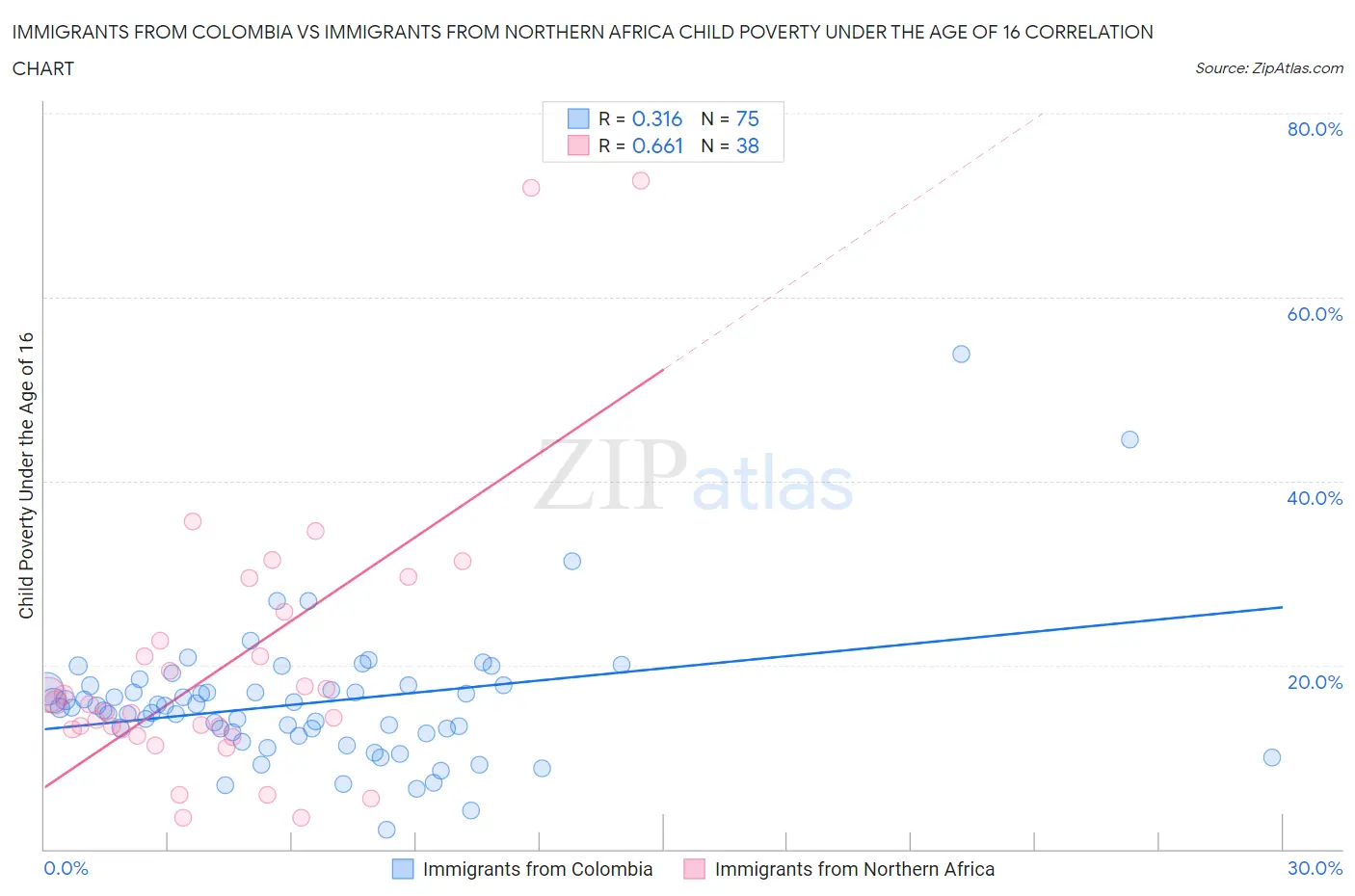 Immigrants from Colombia vs Immigrants from Northern Africa Child Poverty Under the Age of 16