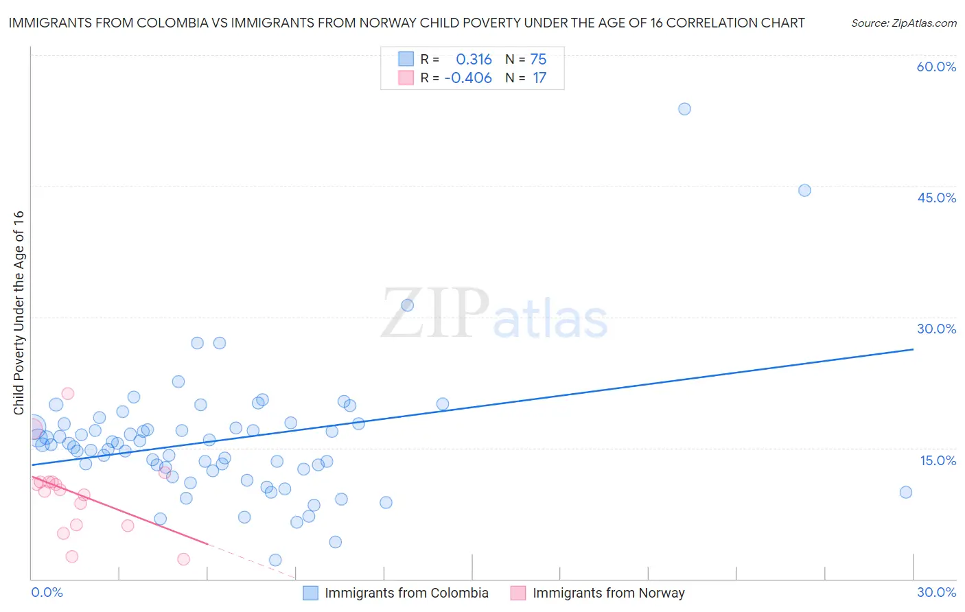 Immigrants from Colombia vs Immigrants from Norway Child Poverty Under the Age of 16