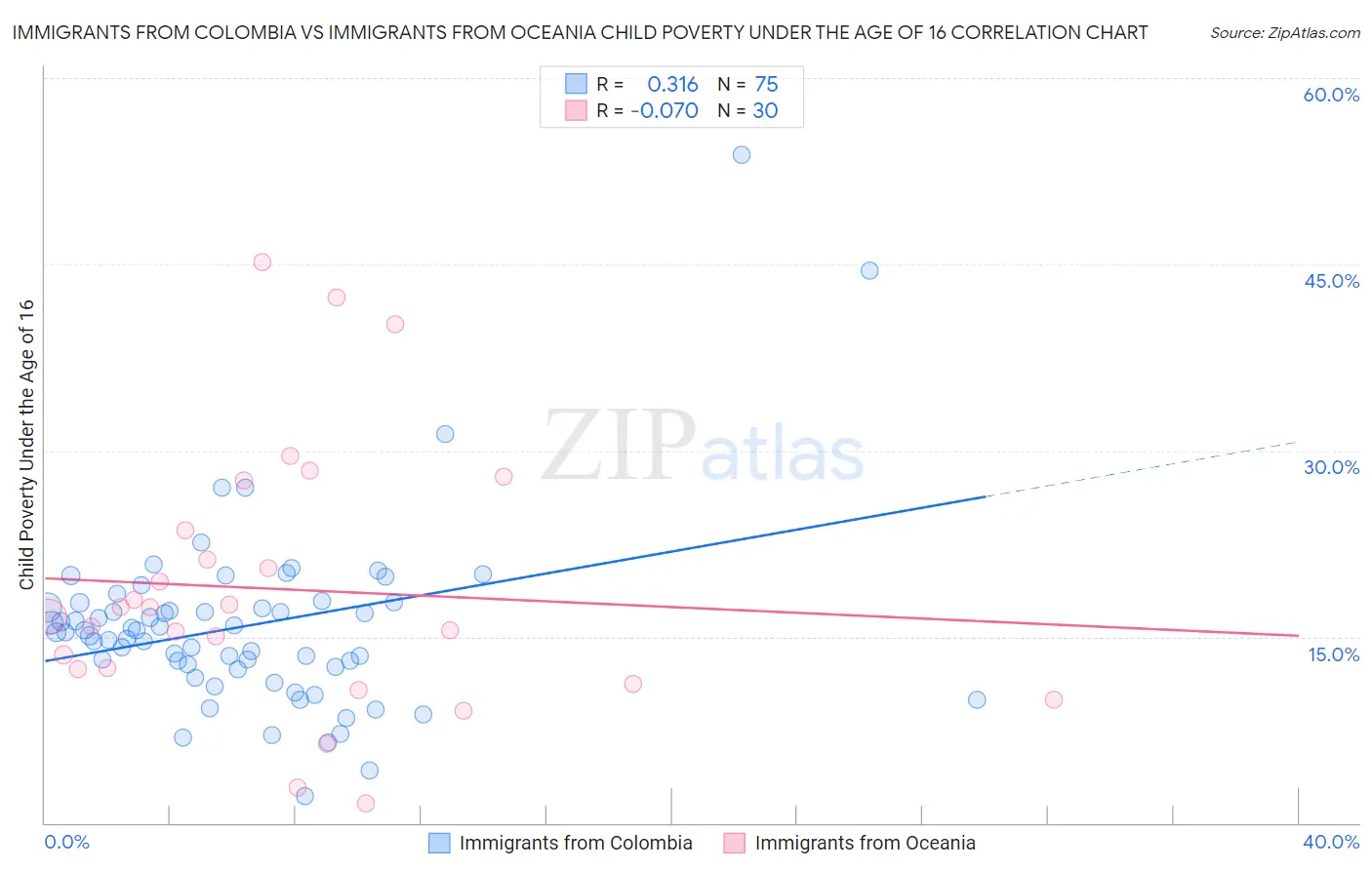 Immigrants from Colombia vs Immigrants from Oceania Child Poverty Under the Age of 16