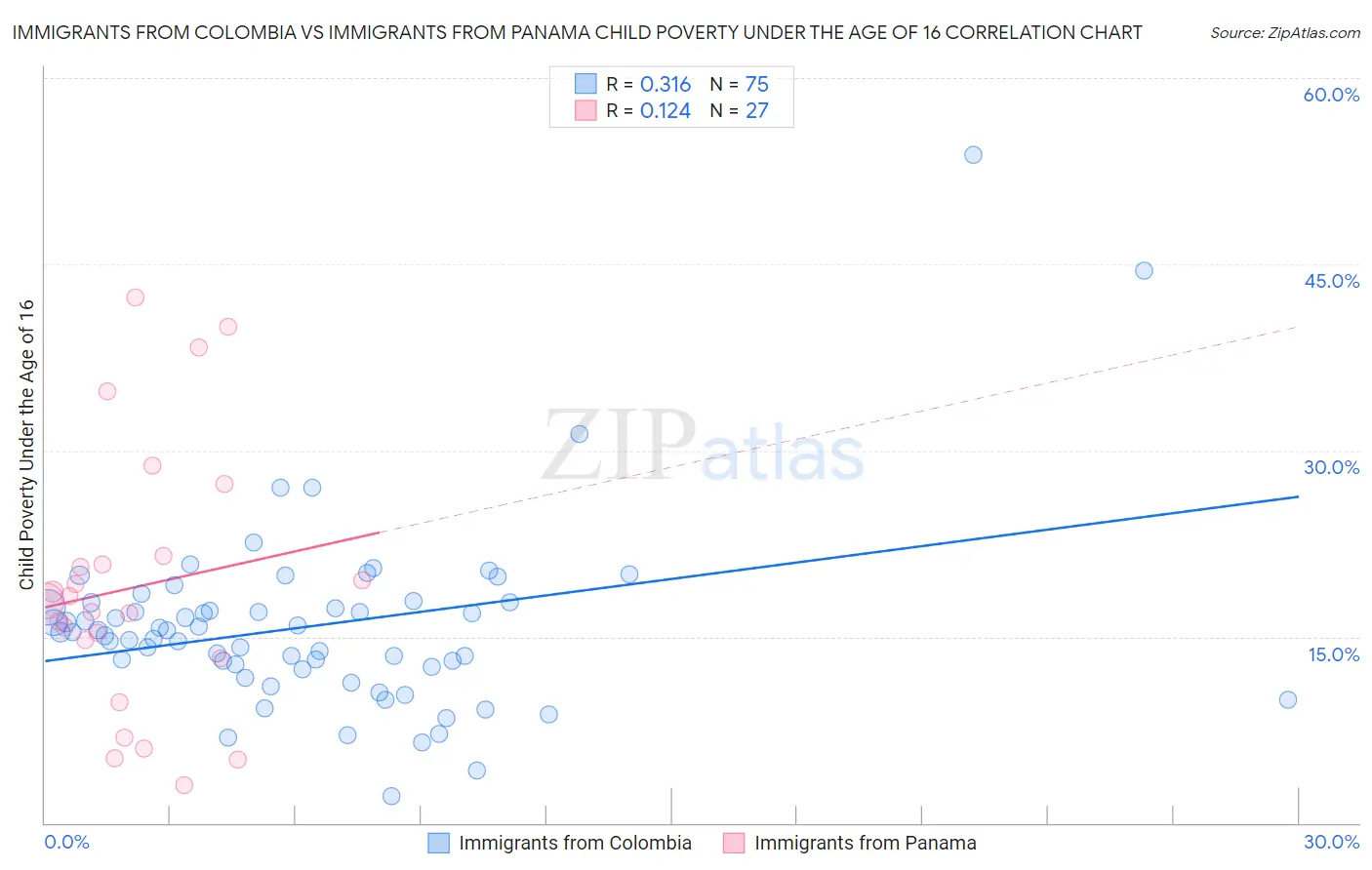 Immigrants from Colombia vs Immigrants from Panama Child Poverty Under the Age of 16