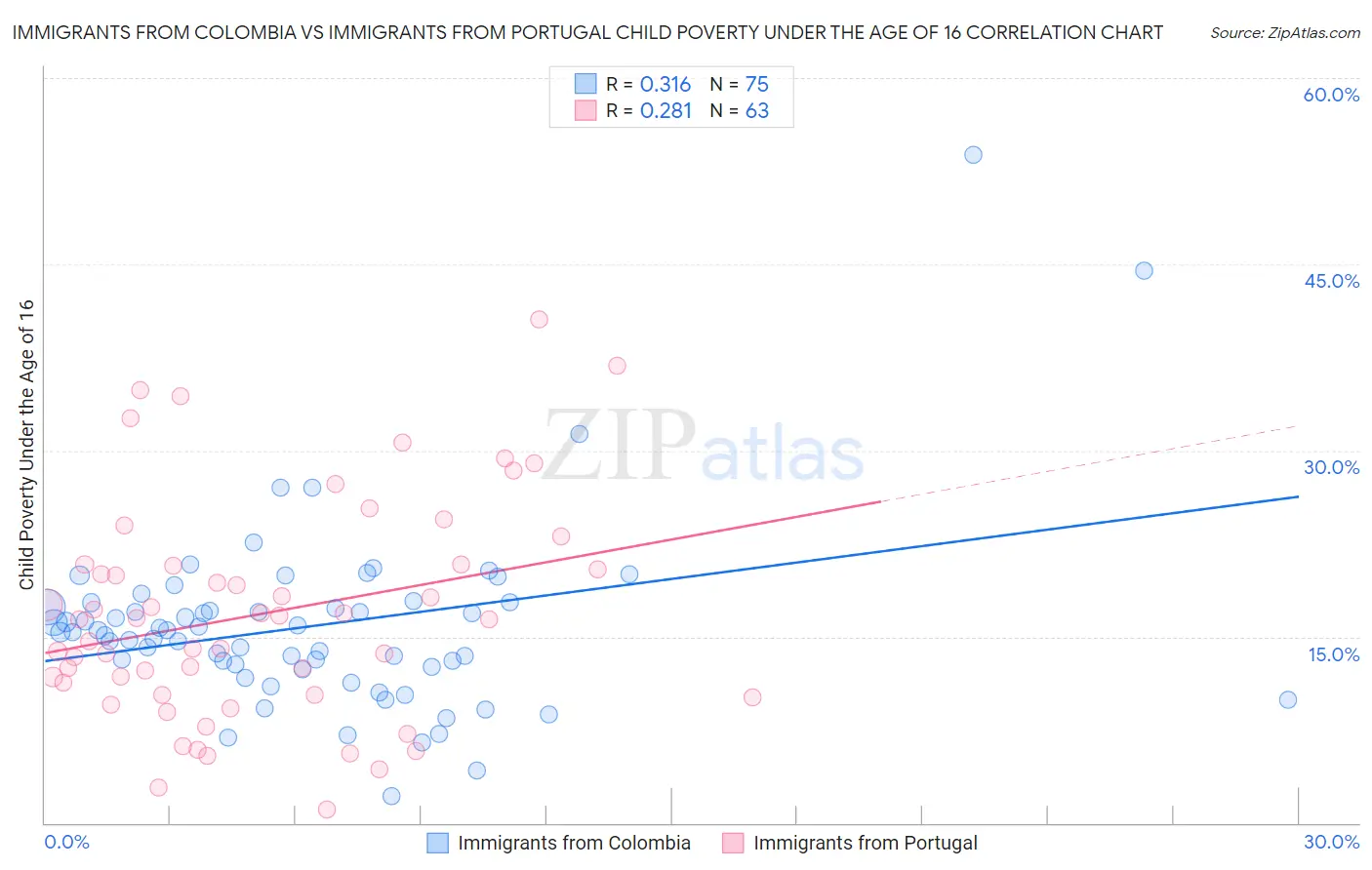Immigrants from Colombia vs Immigrants from Portugal Child Poverty Under the Age of 16