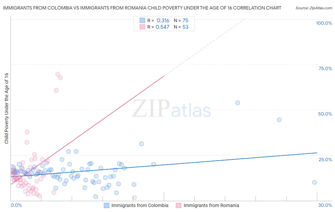 Immigrants from Colombia vs Immigrants from Romania Child Poverty Under the Age of 16