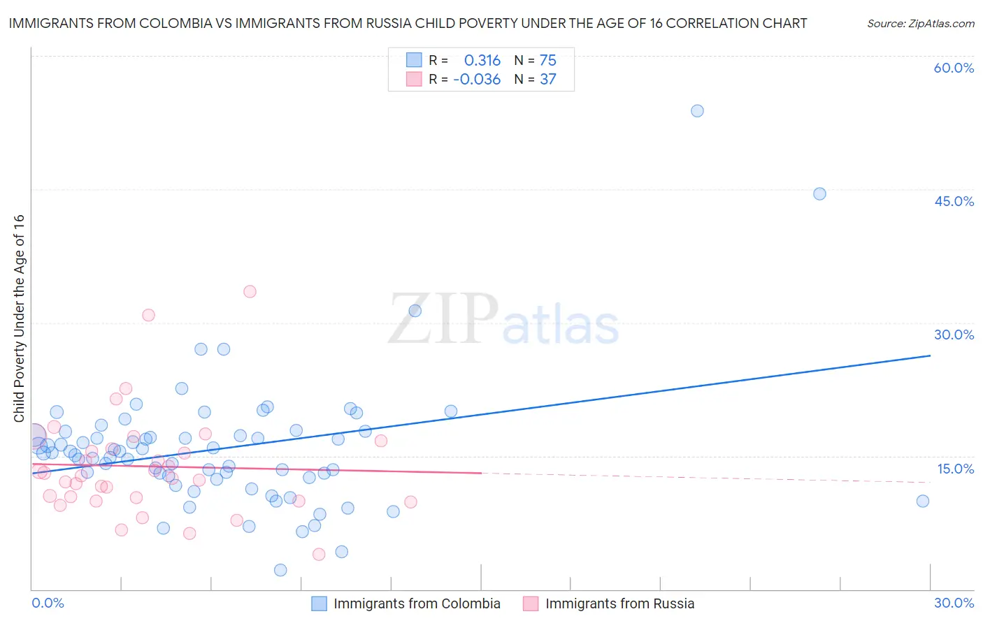 Immigrants from Colombia vs Immigrants from Russia Child Poverty Under the Age of 16