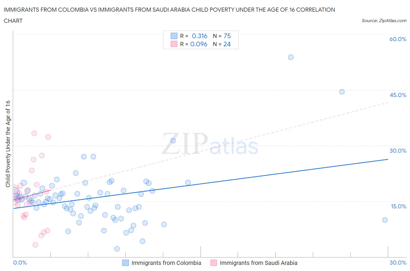 Immigrants from Colombia vs Immigrants from Saudi Arabia Child Poverty Under the Age of 16