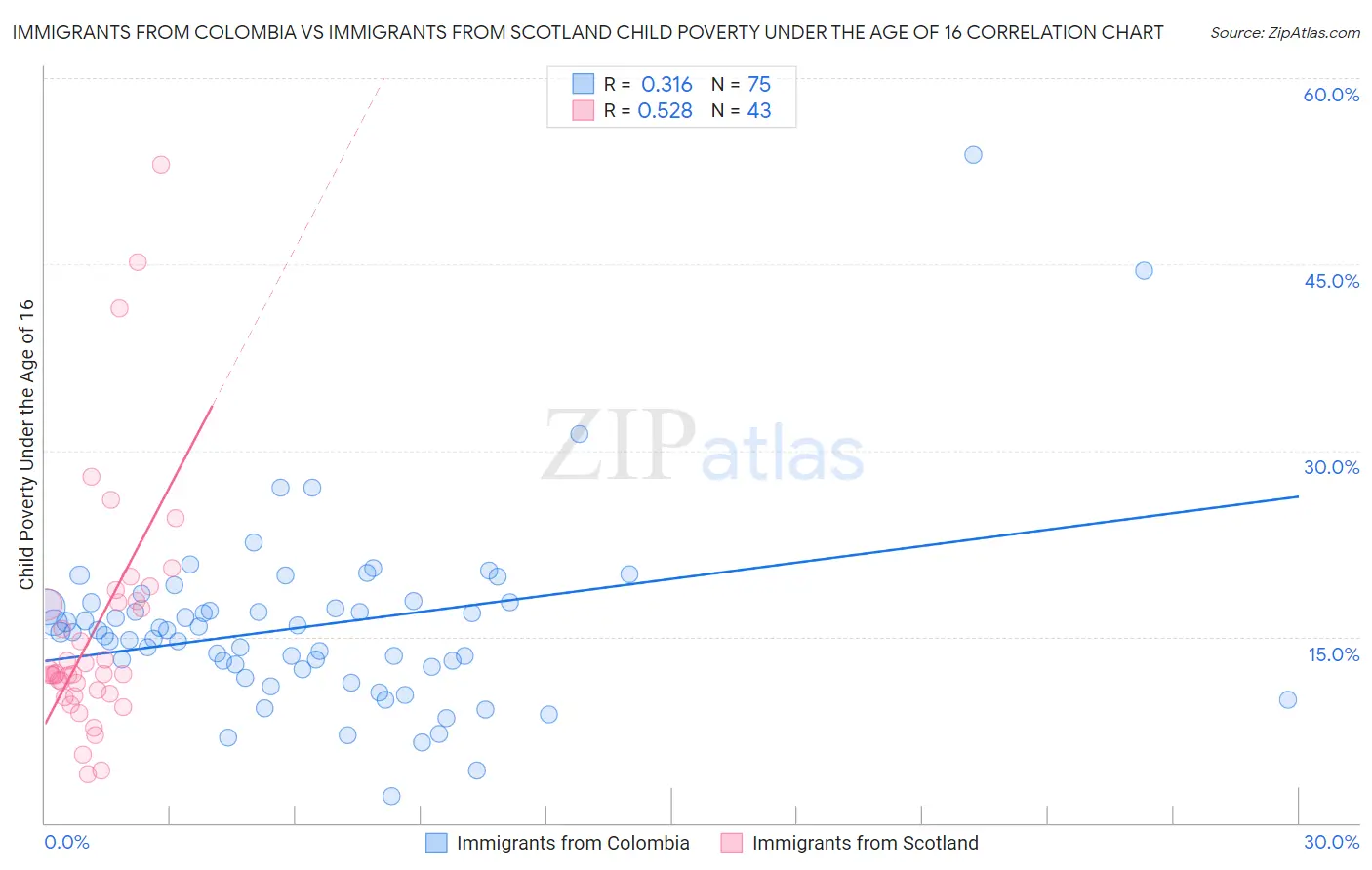 Immigrants from Colombia vs Immigrants from Scotland Child Poverty Under the Age of 16