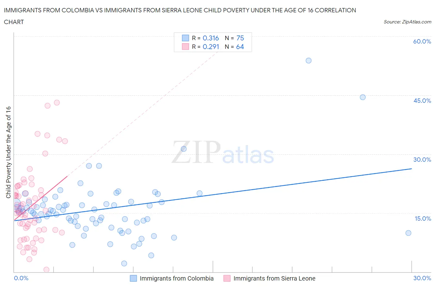 Immigrants from Colombia vs Immigrants from Sierra Leone Child Poverty Under the Age of 16